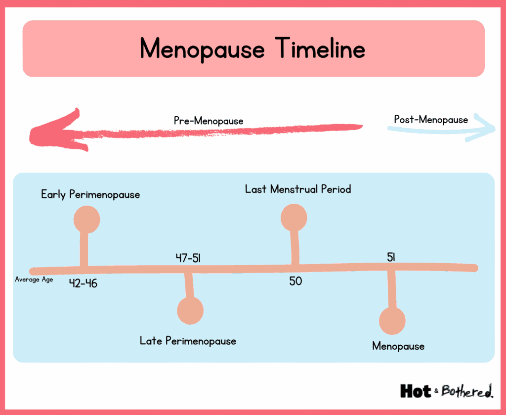 menopause timeline